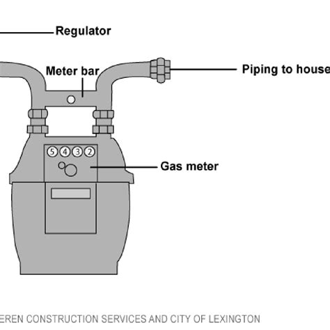 Toradh íomhá ar Gas Meters Explained