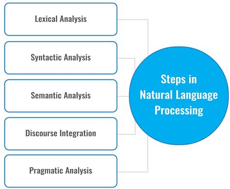 Natural Language Processing Models に対する画像結果