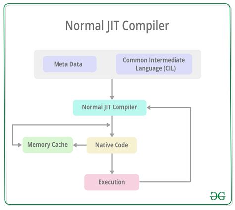 Image result for Native Compiler
