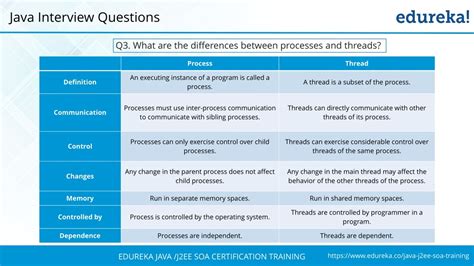 Image result for Difference Between Questions in Java