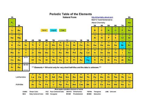 Image result for Periodic Table Basic Colors