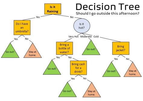 Toradh íomhá ar Math Stats Decision Tree