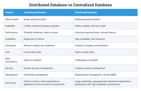 Toradh íomhá ar Distributed vs Centralized Database