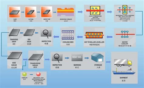 Image result for Production Process Very Simple Flow Diagram