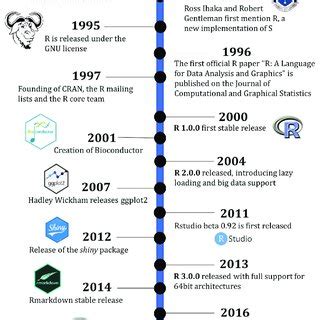 Image result for R Programming Language History