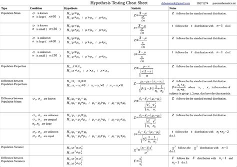 Image result for Statistical Inference Cheat Sheet