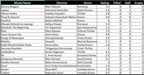 Image result for Rating Chart Example