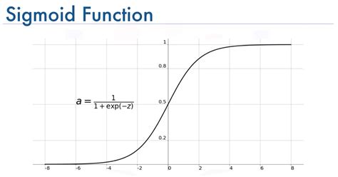 Image result for Sigmoidal Function