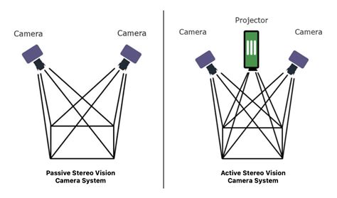 Image result for Stereo Vision Sensor