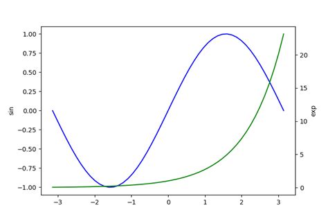 Toradh íomhá ar TwinX Plot Python