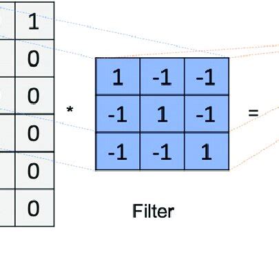 Résultat d’images pour Example of Convolutional Operation