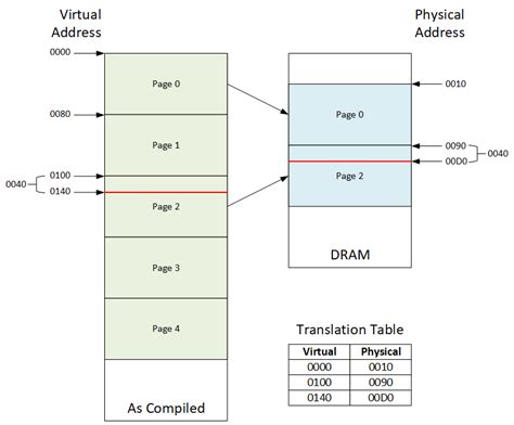 Image result for Virtual Memory Animated