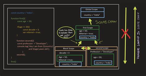 Toradh íomhá ar JavaScript Scope Diagrams