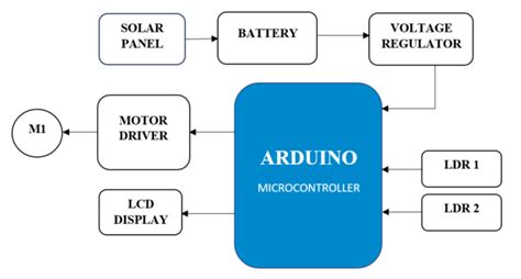 Single Axis Solar Tracker Arduino に対する画像結果
