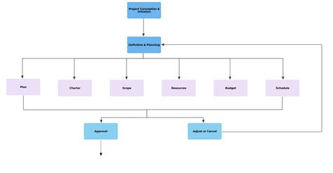 Image result for Program Manager Flowchart