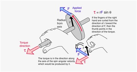 Torque Relationship with Angular Velocity-க்கான படிம முடிவு