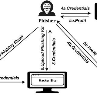 Phishing Mi-T-M Diagram に対する画像結果