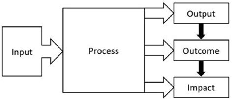 Image result for Basic Systems Model