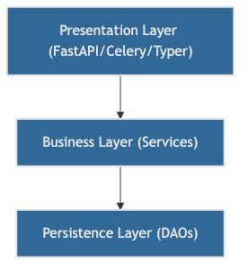 Toradh íomhá ar Fastapi Layered Architecture