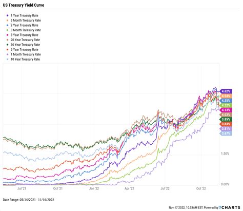 Image result for Yield Curve Chart Over Time