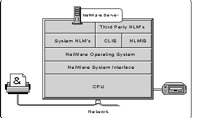 Toradh íomhá ar NetWare Operating System Architecture