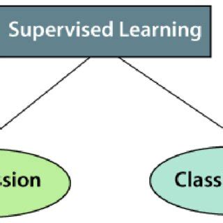 Image result for Structure of Supervised Learning