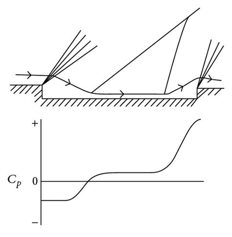 Image result for Cavity Flow Recirculation