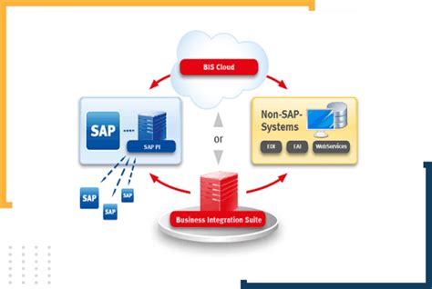 SAP Application Integration に対する画像結果