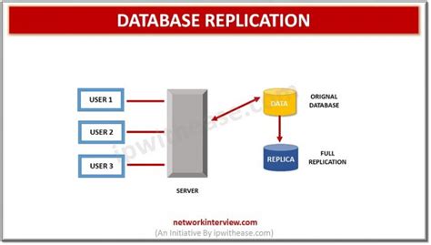 Database Replication に対する画像結果