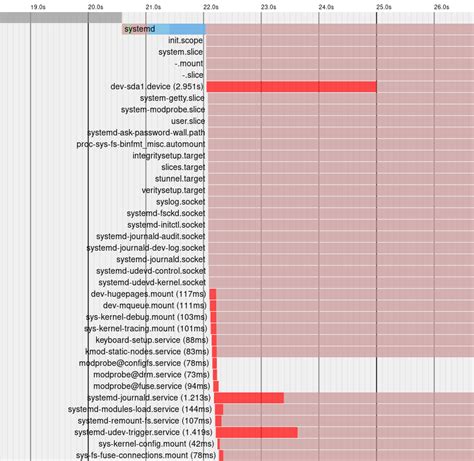 Image result for Linux Boot Process Fault System Reboots
