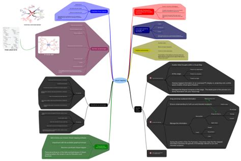 Toradh íomhá ar Visual Tracking Mind Map