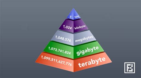 Image result for 1 Geop Byte Storage