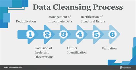 Image result for Data Cleaning and Preprocessing Visualization
