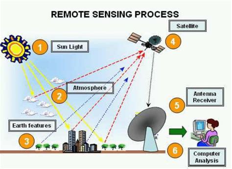 Image result for Object-Based Classification Types in Remote Sensing