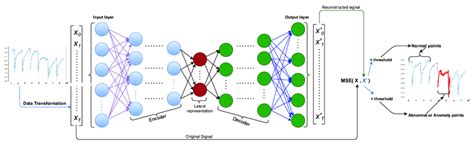 Toradh íomhá ar Deep Neural Network Autoencoder