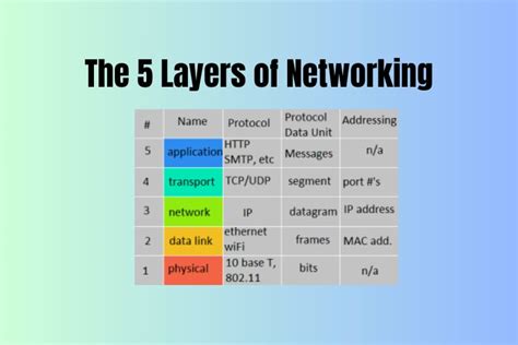 Image result for Computer Nwtwork Layers