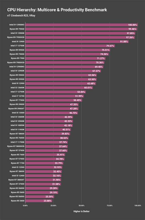 CPU Hierarchy [Benchmarks Ranking & Performance Compared]