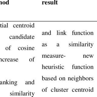 Toradh íomhá ar Unsupervised Classification Methods Comparison
