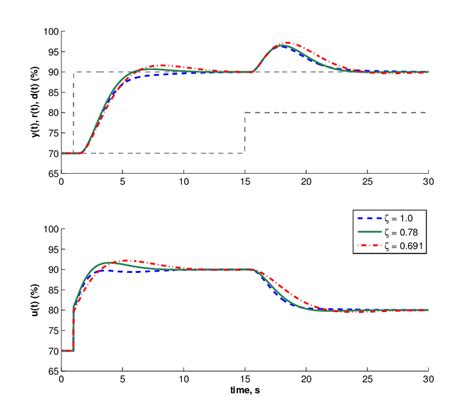 Image result for Multiple Output Closed Loop Control