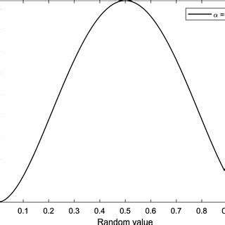 Toradh íomhá ar Probability Density Function of Beta Distribution