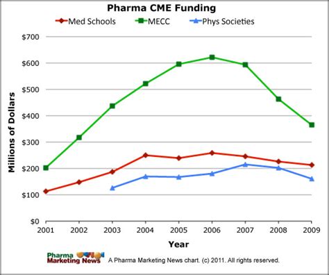 Toradh íomhá ar CME Graph Over Time
