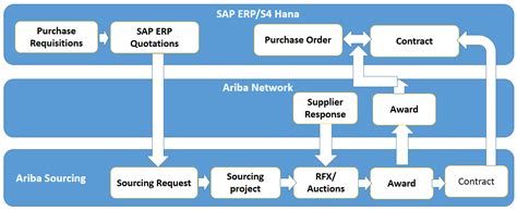 Image result for Ariba P2P Process Flow