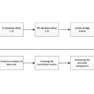 Image result for Processus Data Analysis