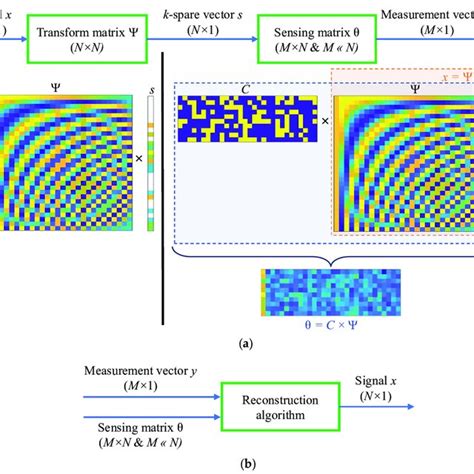 Image result for Signal Compression
