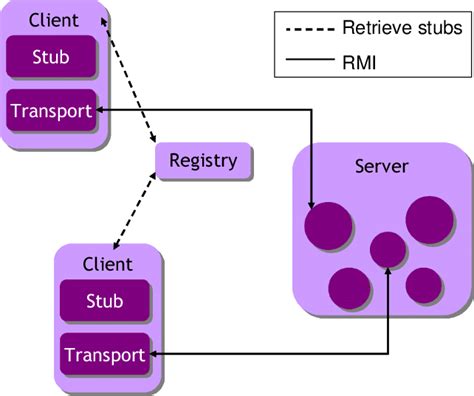 Afbeeldingsresultaten voor RMI Architecture in Java