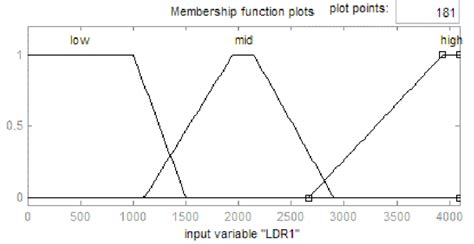 Image result for Looping Flowchart Sensor LDR