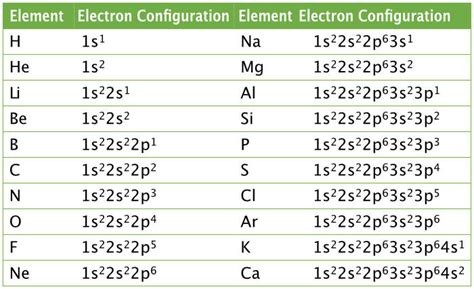 Image result for Electron Configuration