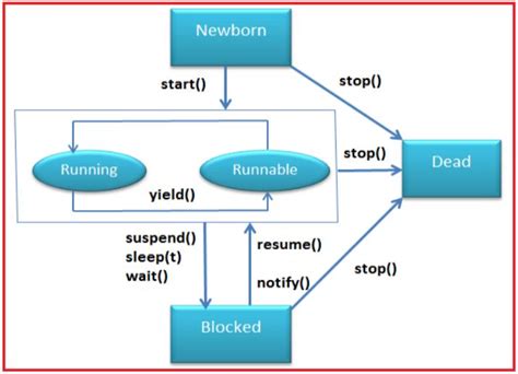 Afbeeldingsresultaten voor Thread in Java Tutorial
