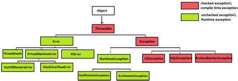 Image result for Exception Handling Mechanism Diagram Java