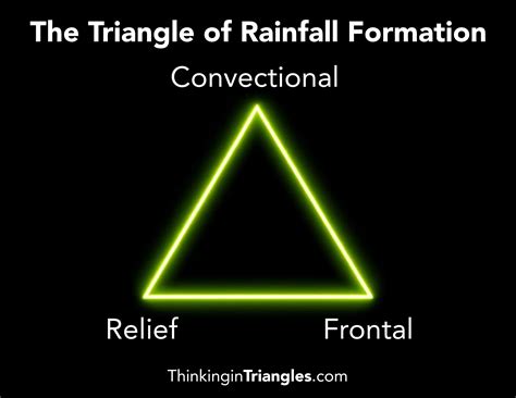 Rainfall Formation に対する画像結果